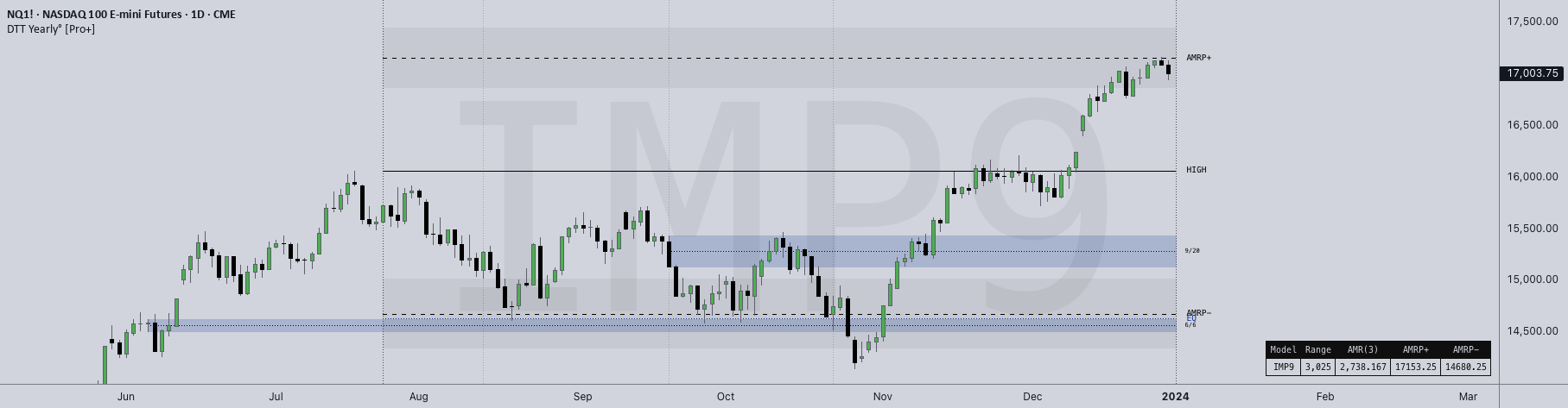DTT Yearly Volatility Grid [Pro+] (NINE/ANARR) — toodegrees 의 인디케이터 ...
