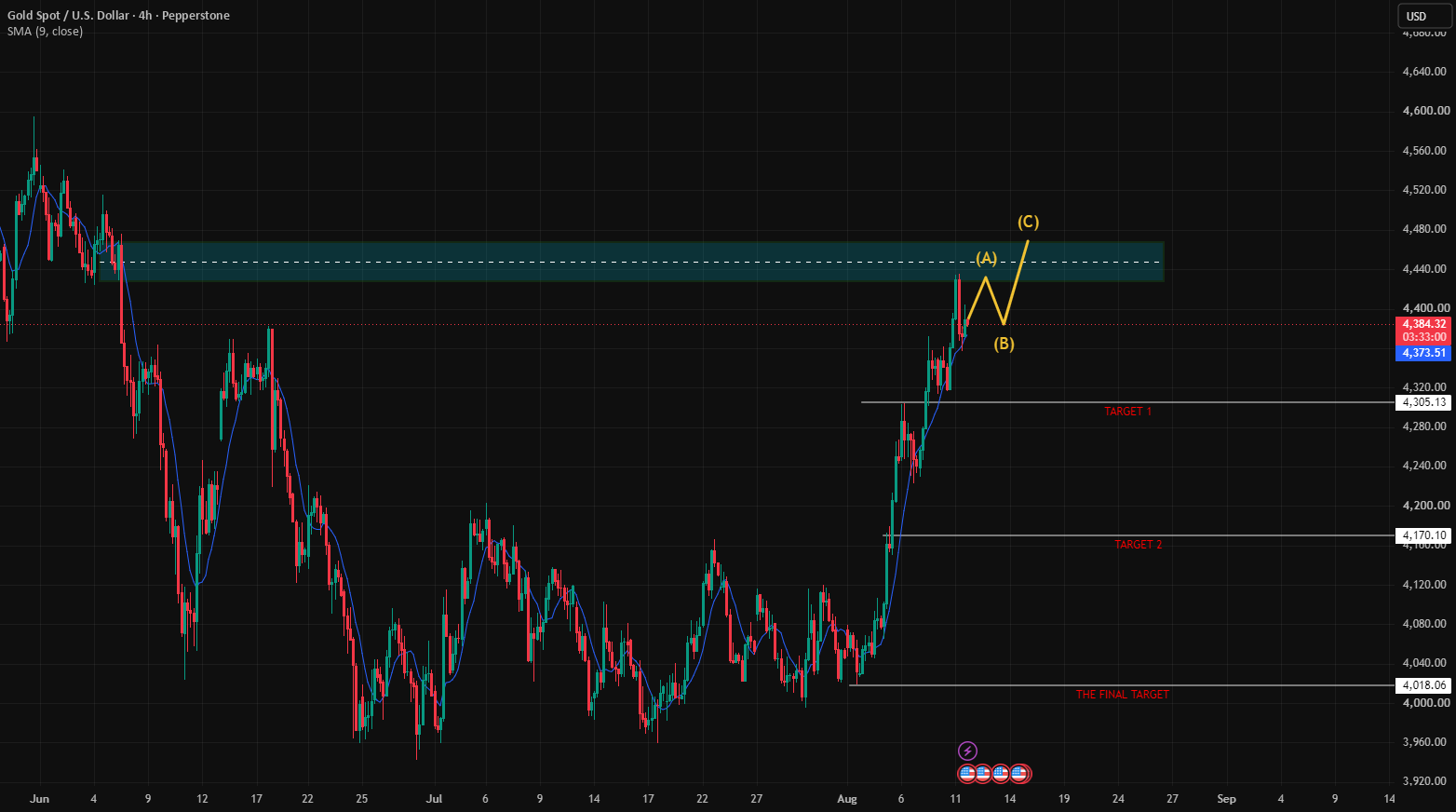 ABC CORRECTION ALERT | WAIT & AVOID PREMATURE ENTRY