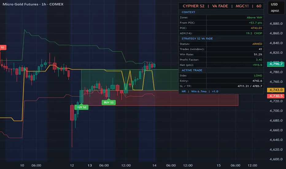 Cypher Algo - VA Fade — Indikator oleh Cfordfly — TradingView