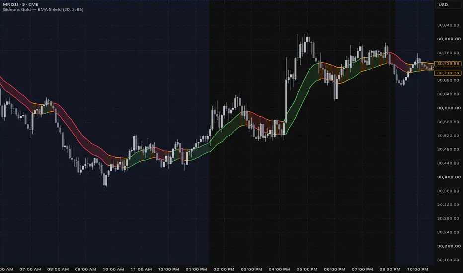 Priceaction — 指標和策略 — TradingView