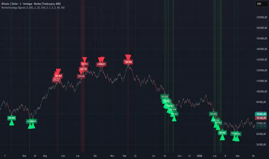 Renko Strategy Signals BRC 400