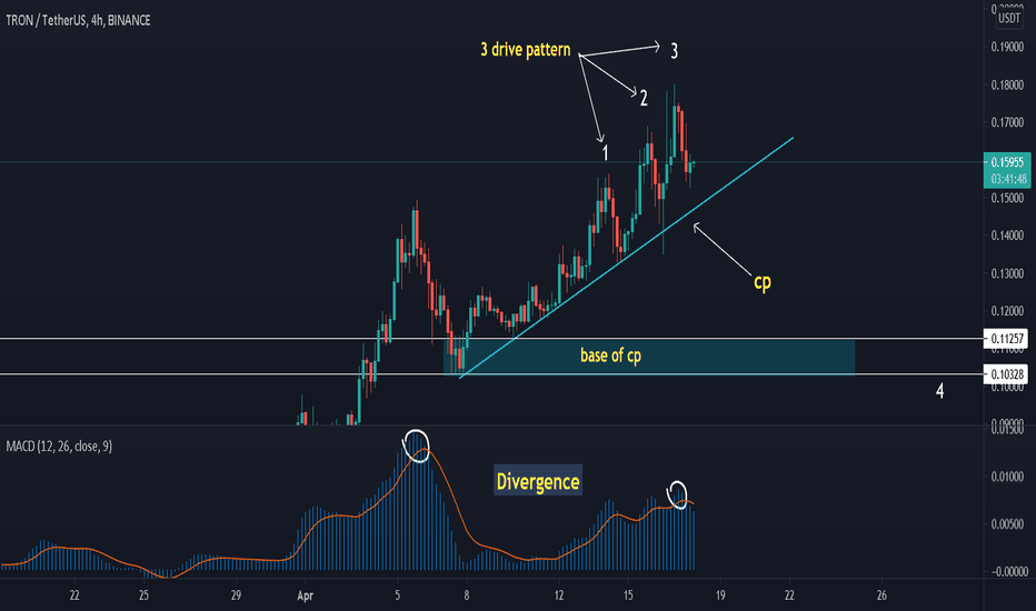 my Analysis for tron / RTM priceaction 