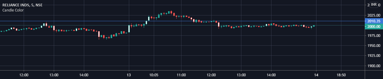Candle Color Change Indicator By Ashish Dongre TradingView
