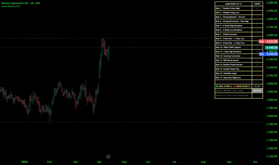 Gann Rules of 17 — Indicator by kingshukghosh71 — TradingView India