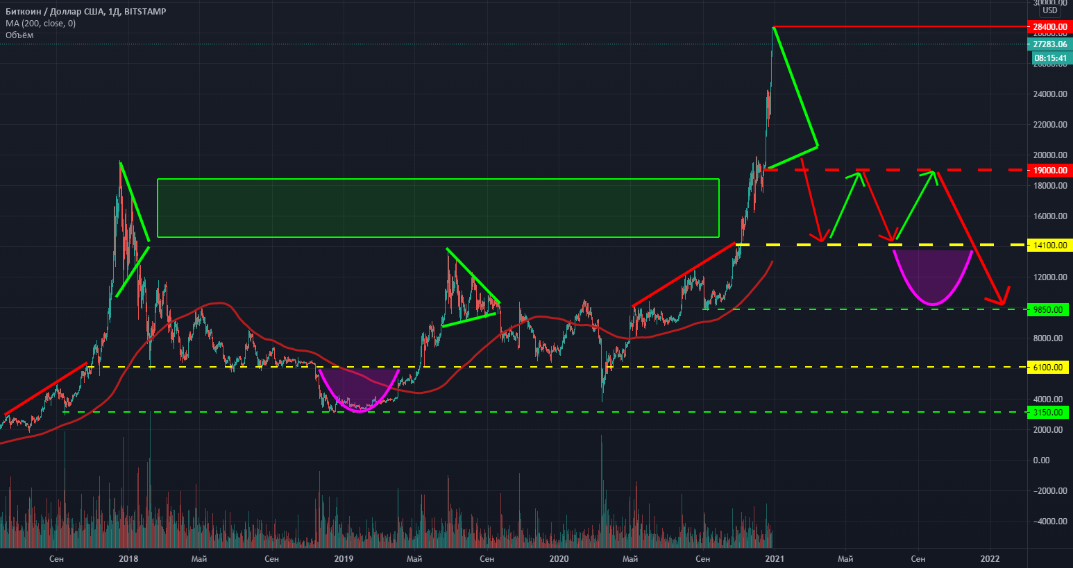 bitcoin peste contra tranzacții btc ke usd