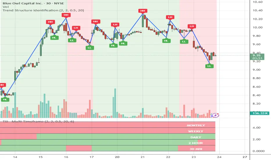 Trend Structure Identification - Multiple Timeframes — beatingdowjones ...