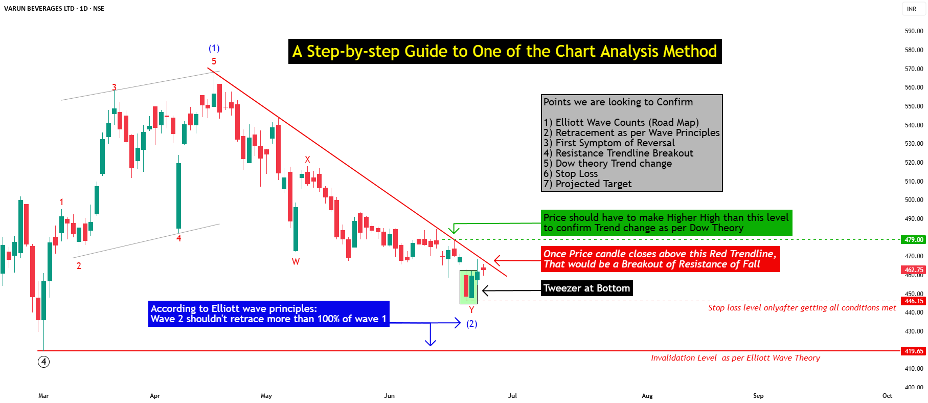 A Step-by-step Guide to One of the Chart Analysis Method for NSE:VBL by RK_Chaarts