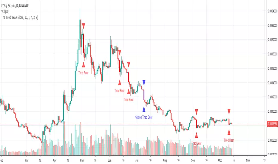 The Tired BEAR — Indicator by CryptoEliteTrader — TradingView India