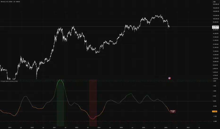 Pi Cycle Ratio Z-Score — Indicator by BaSwift — TradingView