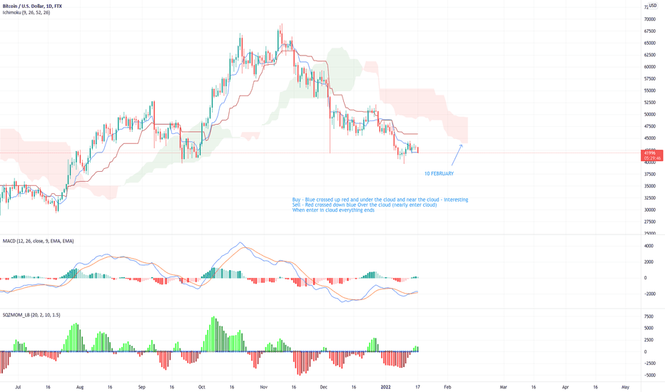 BTC Ichimoku Cloud