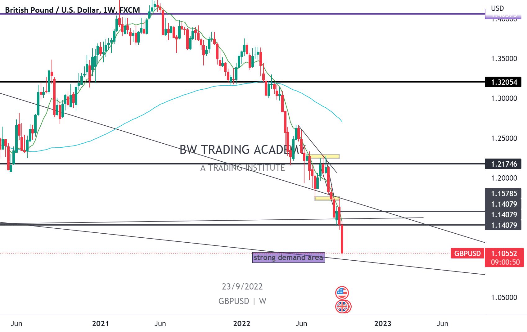 BUY NOW GBPUSD 1.10600