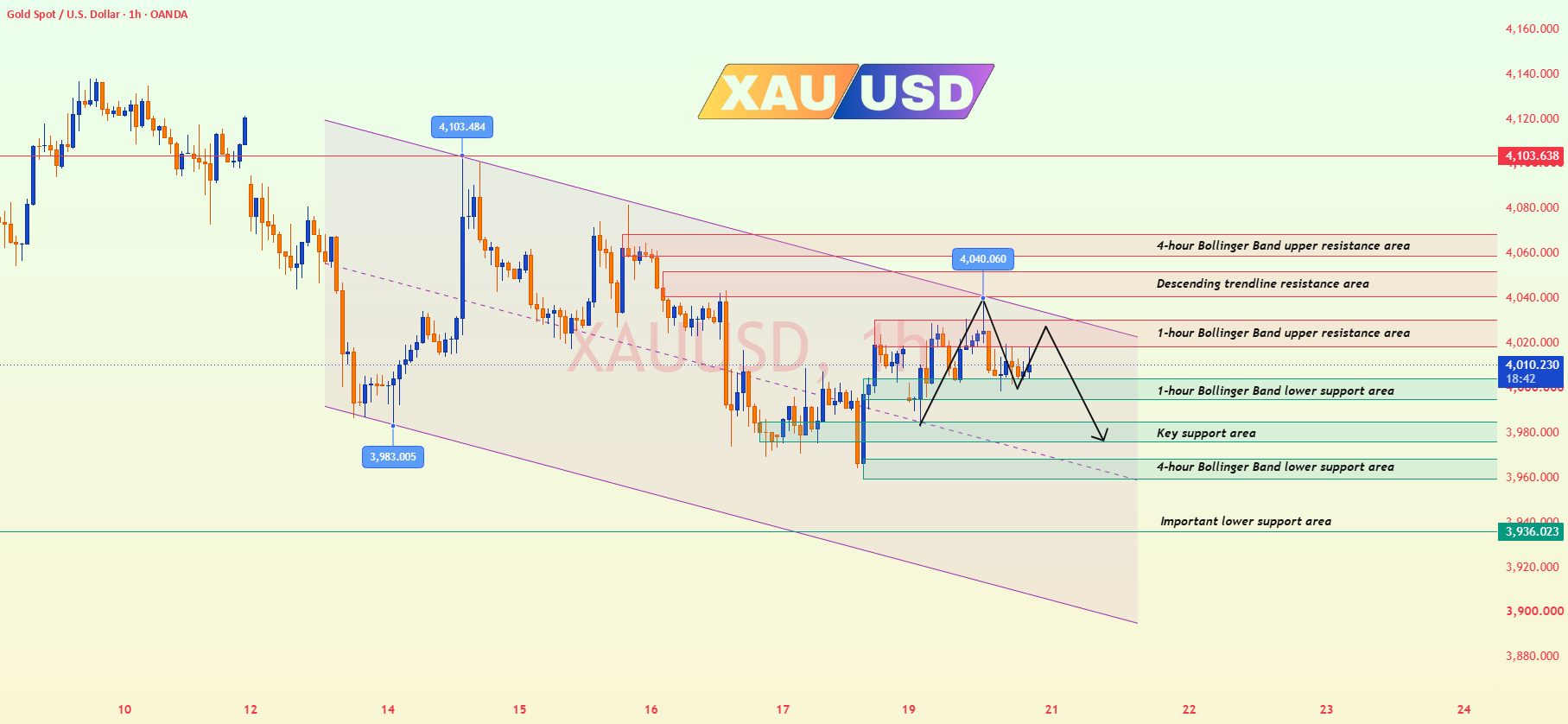 Gold Analysis & Trading Strategy | July 20-21