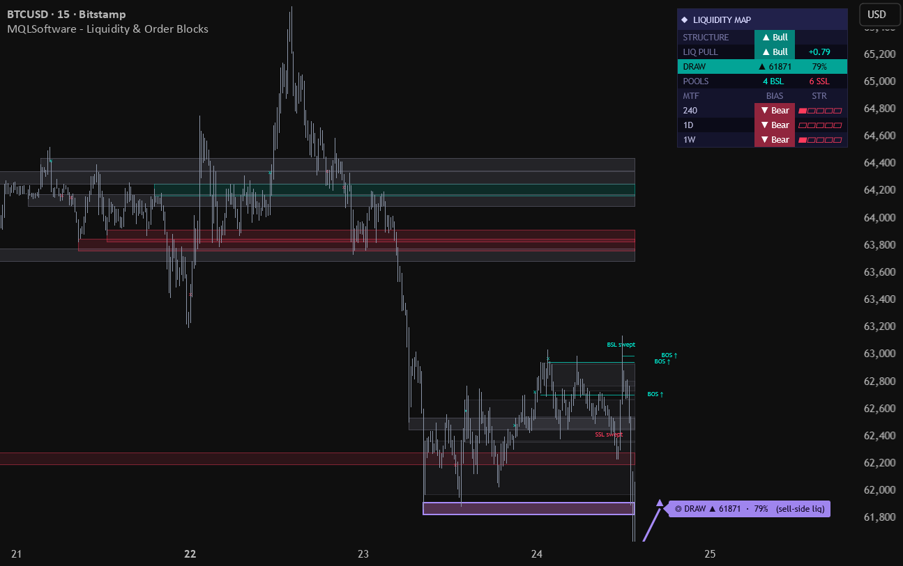 Liquidity Map and Order Blocks chart with liquidity pools and structure panel