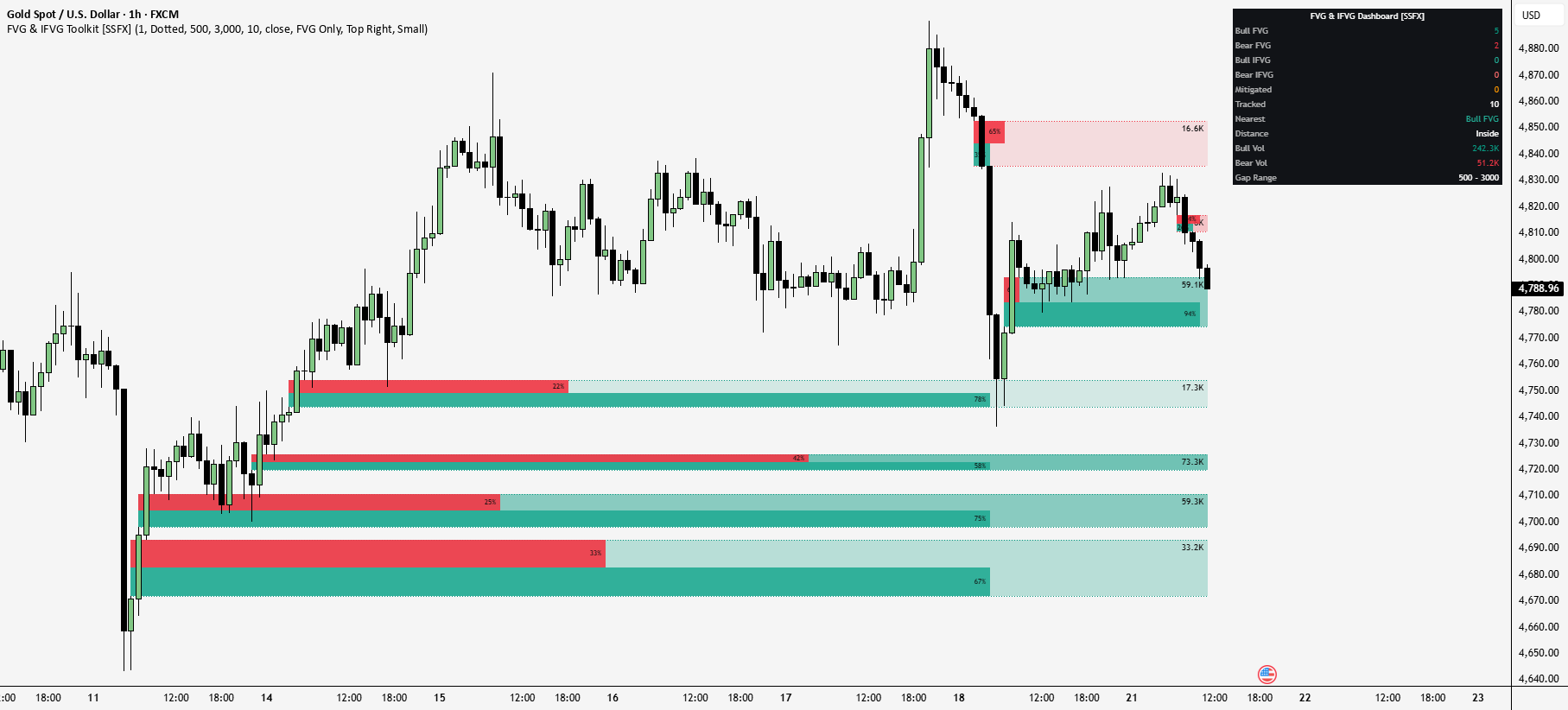 FVG & IFVG Toolkit [SSFX] — Indicator by SimplySafeFx — TradingView