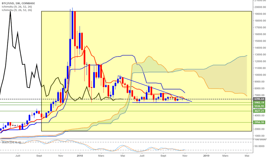 BTCUSD - Graphique et Prix Bitcoin — TradingView