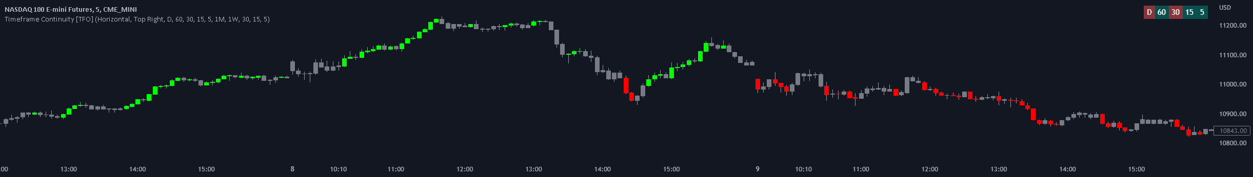 Timeframe Continuity [TFO] — Indicator by tradeforopp — TradingView