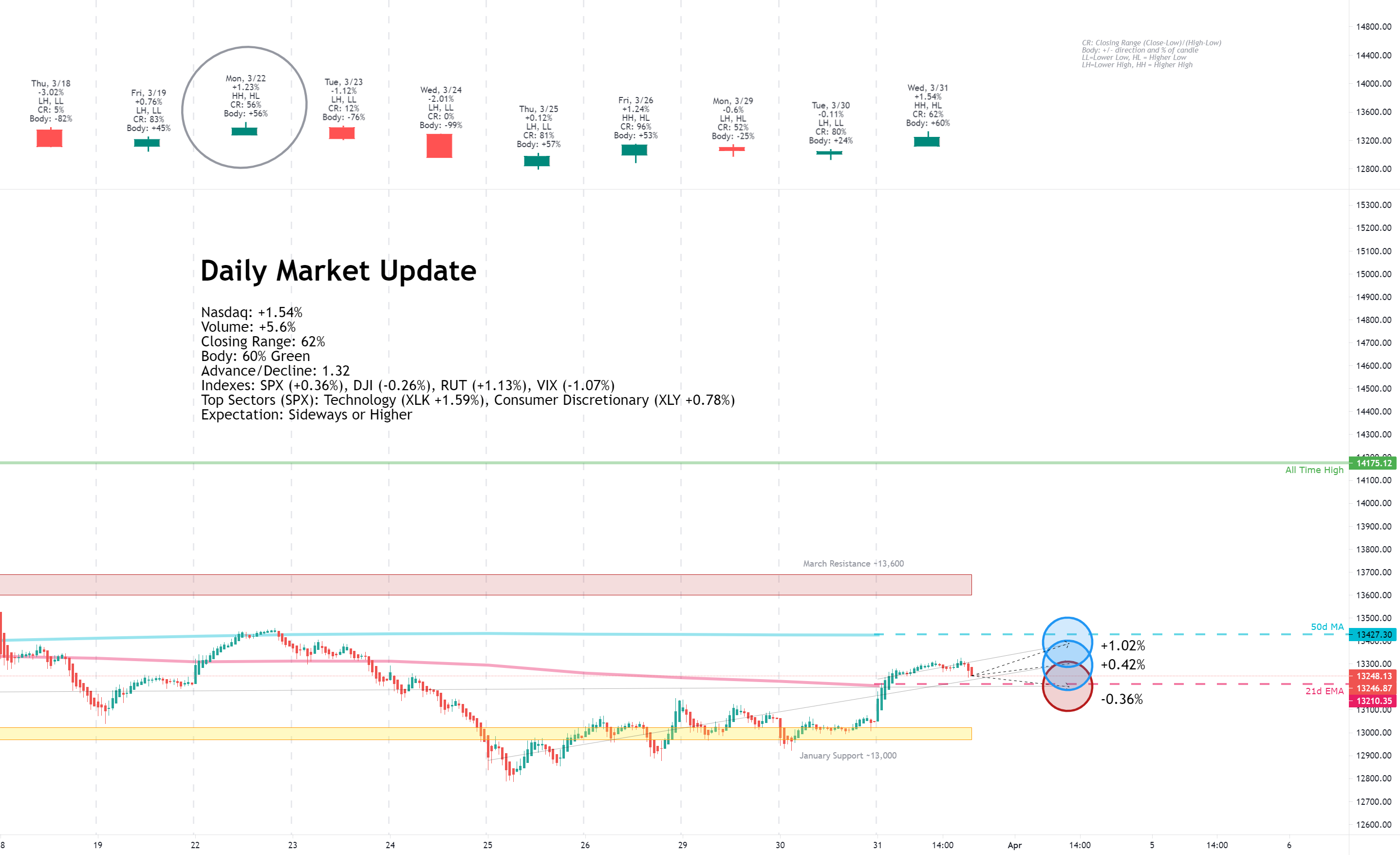Daily Market Update for 3/31