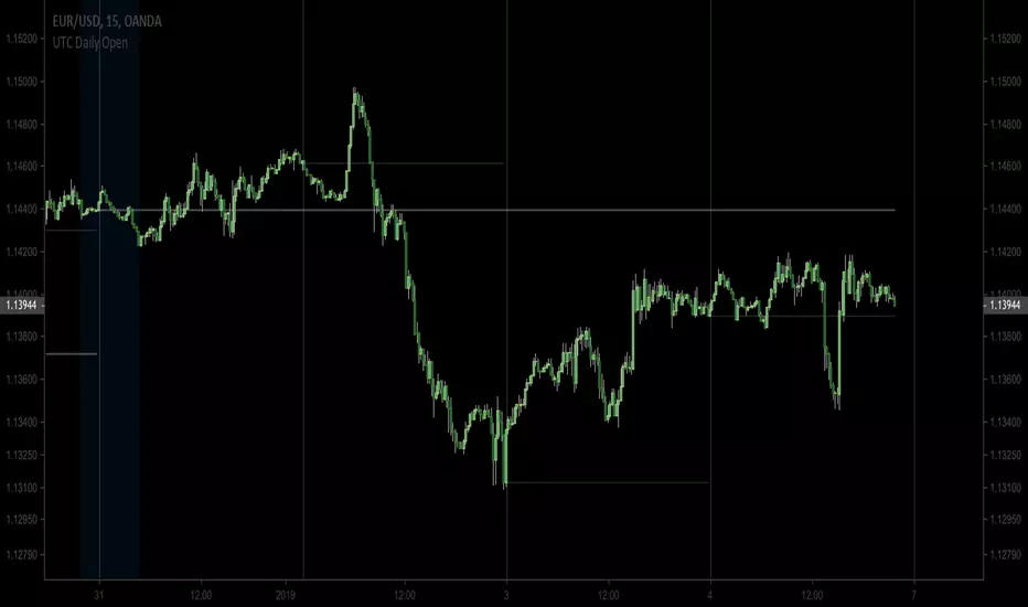 UTC Daily Open — Indicator by jkonradc — TradingView