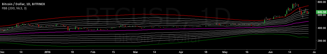 Bollinger bands script