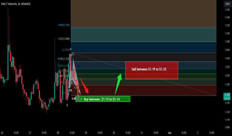 Trade signal | Radworks (RAD) completed setup for the next pump