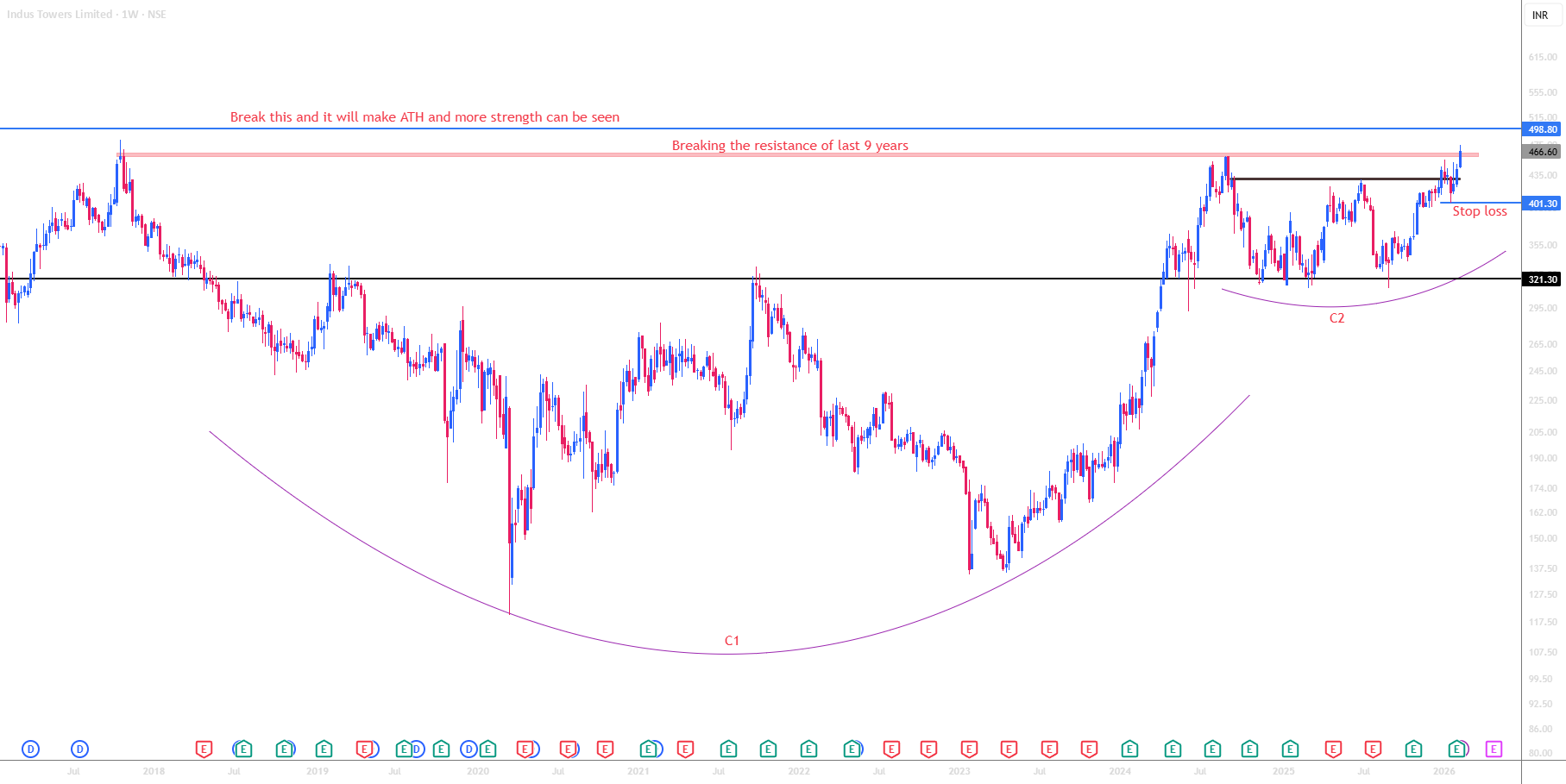 INDUS TOWER ANALYSIS for NSE:INDUSTOWER by Its_Bhushan — TradingView India