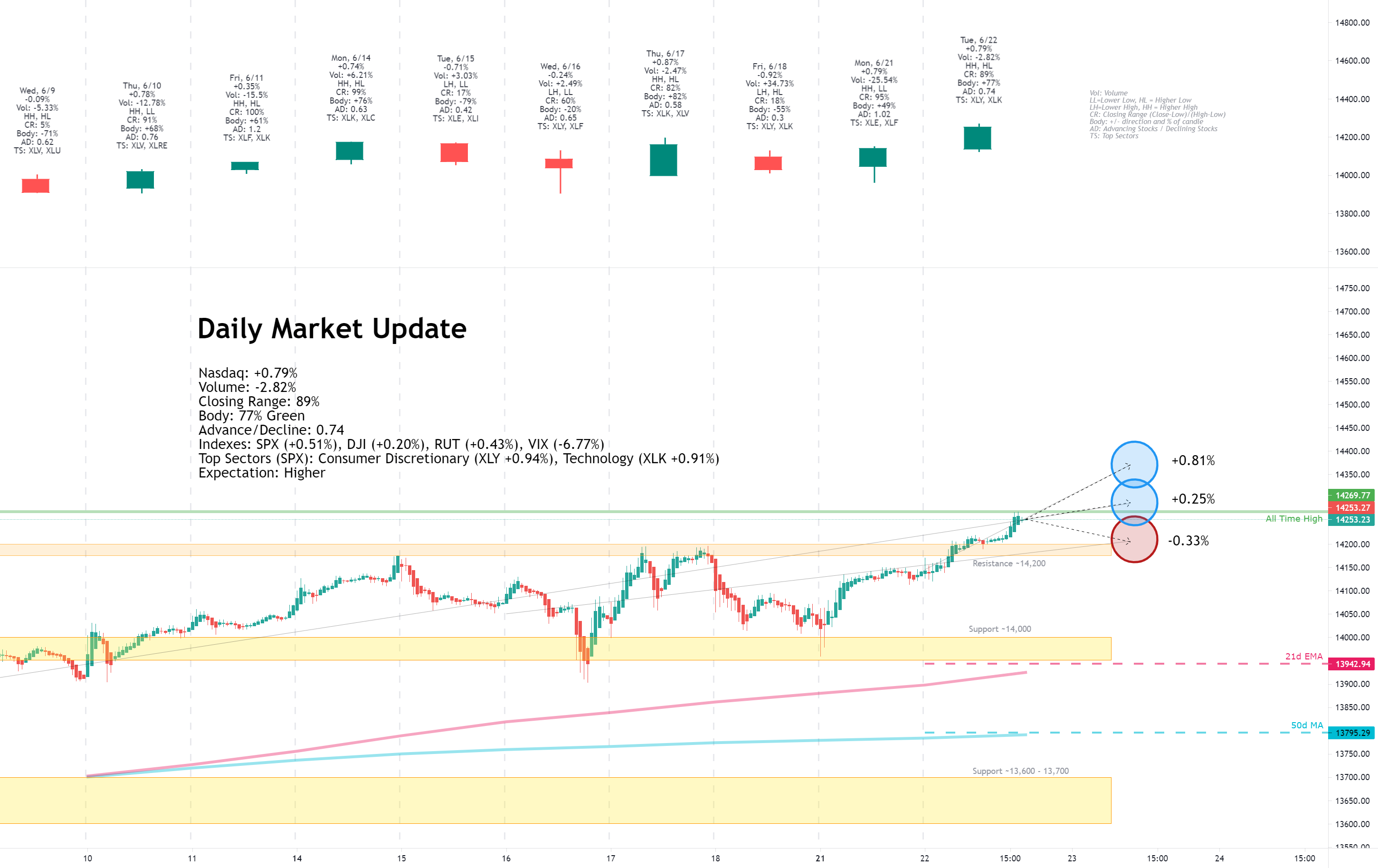 Daily Market Update for 6/22