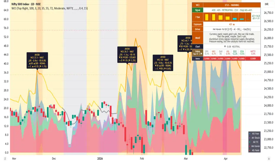 WCI - World Crisis Composite Indicator by ototw1 — TradingView