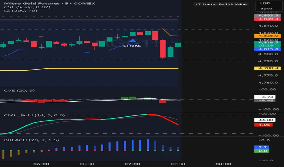 Commando LZ (Landing Zone)— Indicateur par BrandoCommando1369 — TradingView