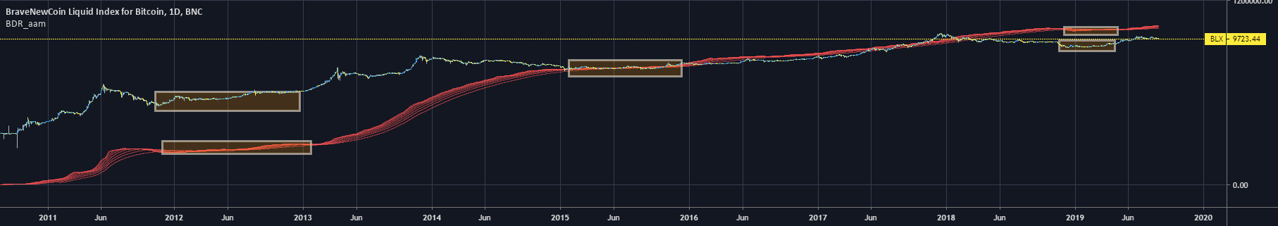Bitcoin Difficulty Ribbon [aamonkey] — Indicator by aamonkey — TradingView