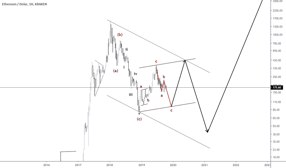 ETHUSD: ETH Karmaşık Düzeltme ihtimali-2