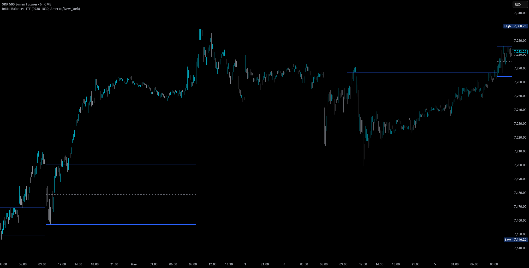 Initial Balance LITE — อินดิเคเตอร์โดย largepetrol — TradingView