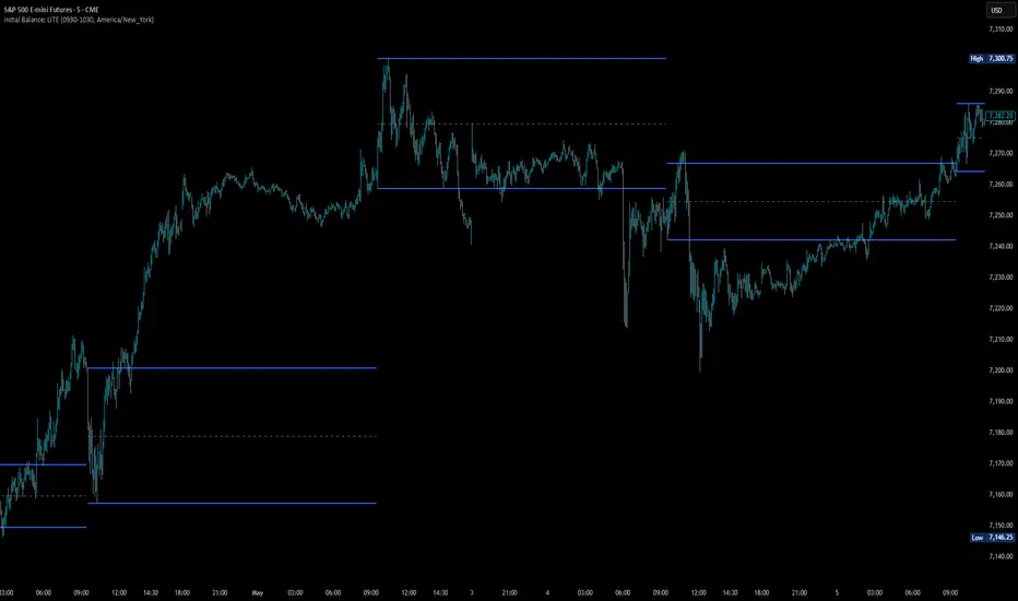 Initial Balance LITE — Indicator by largepetrol — TradingView