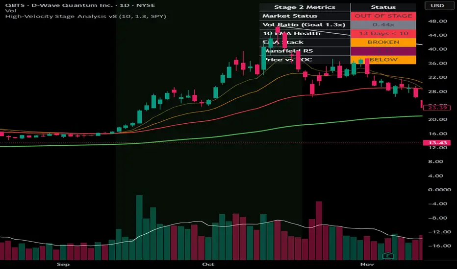 Stage Analysis — Индикатор от SourabKPal — TradingView