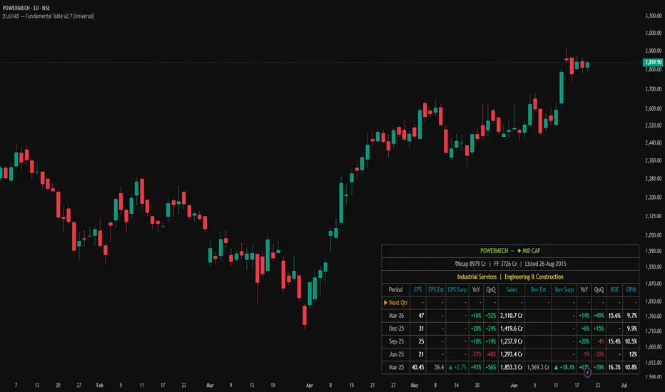 Fundamental Table (Universal) — Indicator by ulhas44 — TradingView India