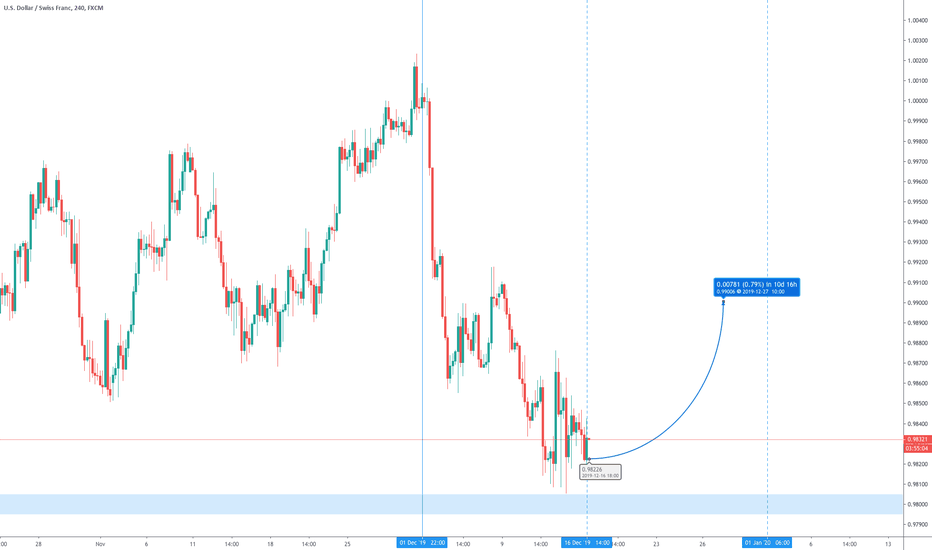 USDCHF: USDCHF