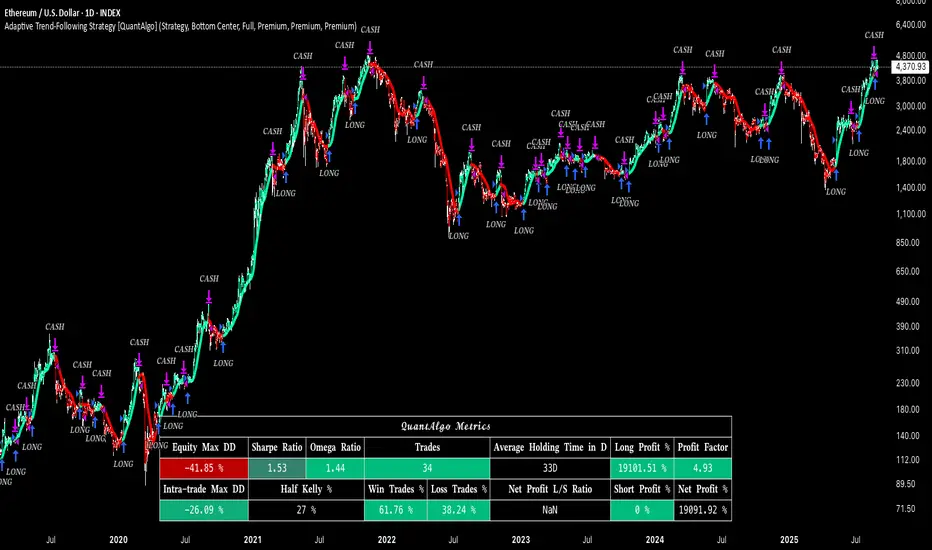 Adaptive Trend-Following Strategy [QuantAlgo]