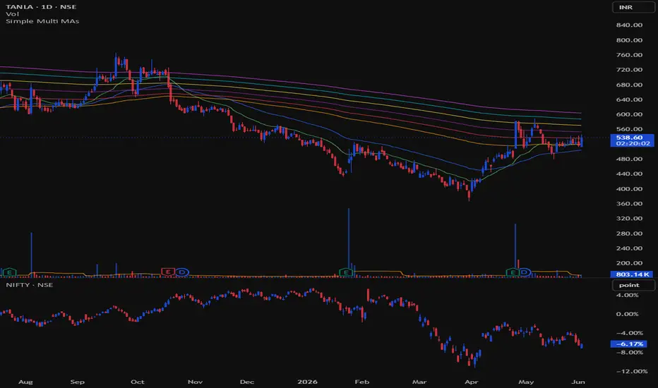 Simple Multi MAs — Indicator by ananthanvelmurugan — TradingView India