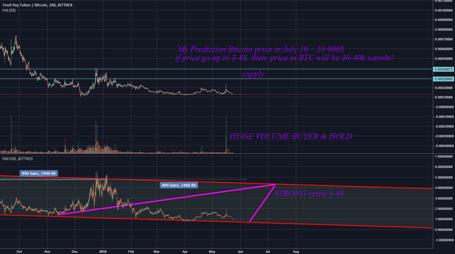 tenx pay compare btc vs dollar for bittrex paybtc by tenx coin chart