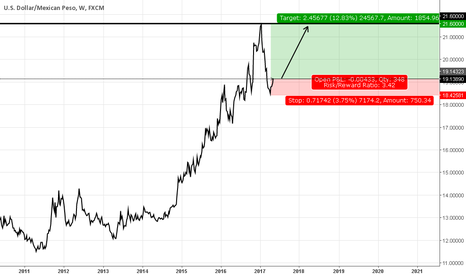 Forex charts usd/mxn