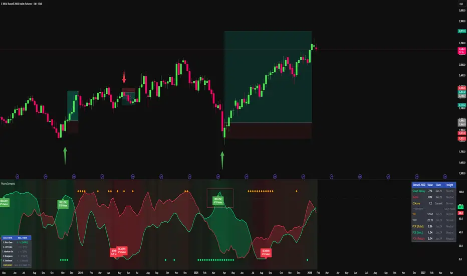 Macro Compass: COT+ PCR + Volatility Sentiment w 5-Gate Signals ...