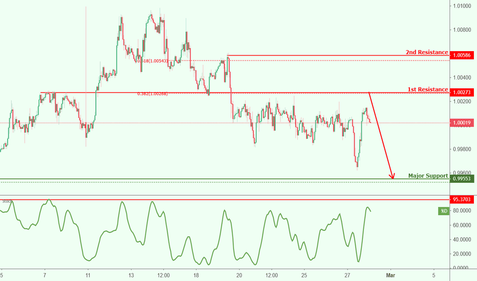 Usd Chf Chart Dollar Franc Rate Tradingview Usdchf Roaching Resistance Potential Drop