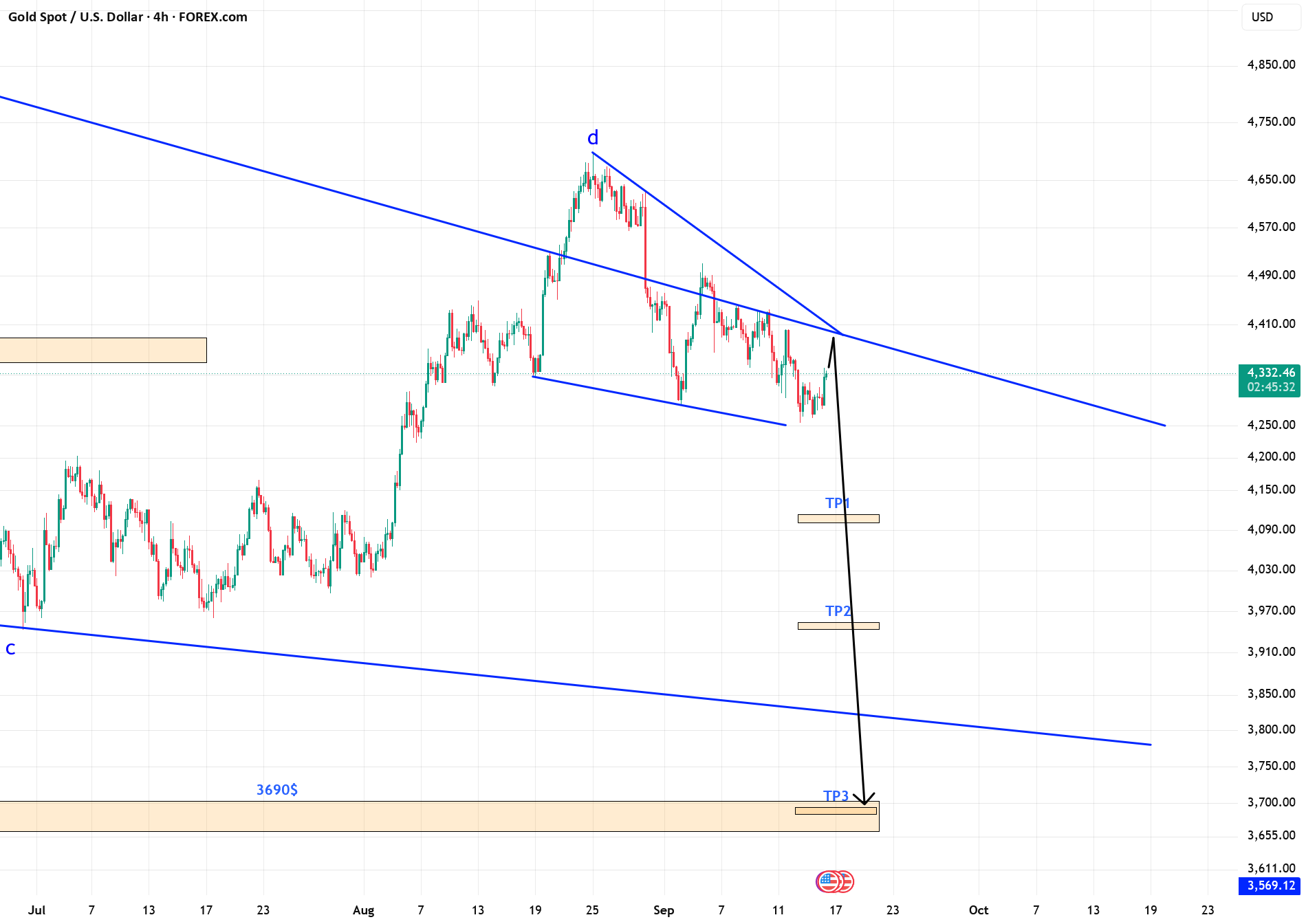 Trading Strategy
