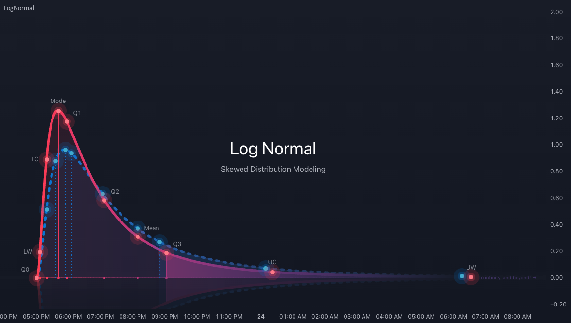 Visualize Log Normal LogNormal — Library by liquid-trader — TradingView India