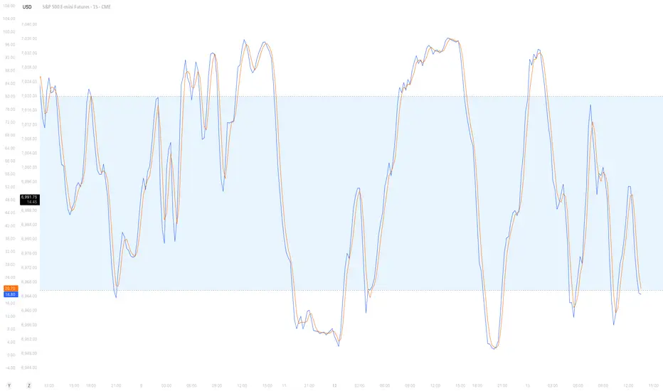 Understanding Stochastic Oscillator In Trading for CME_MINI:ES1! by ...
