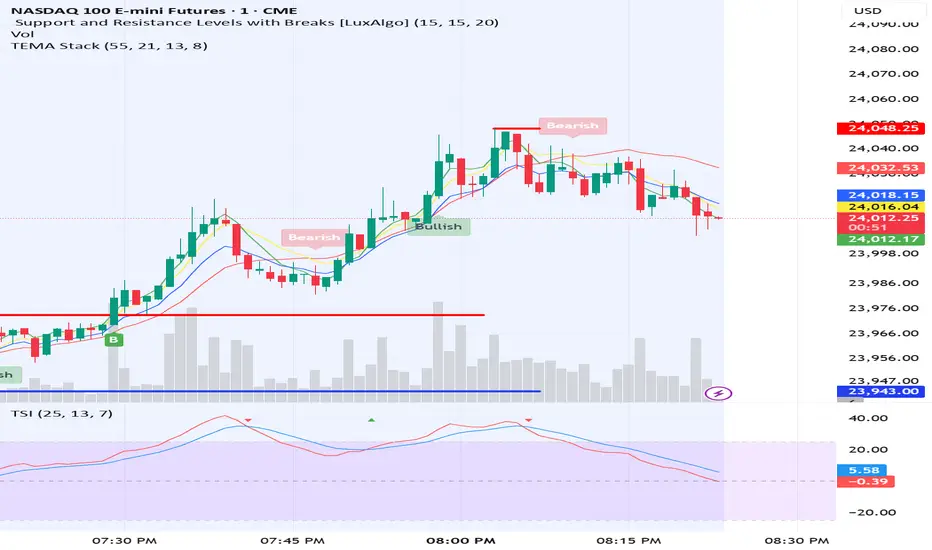 TEMA Stack — Indicator by candace22baker — TradingView