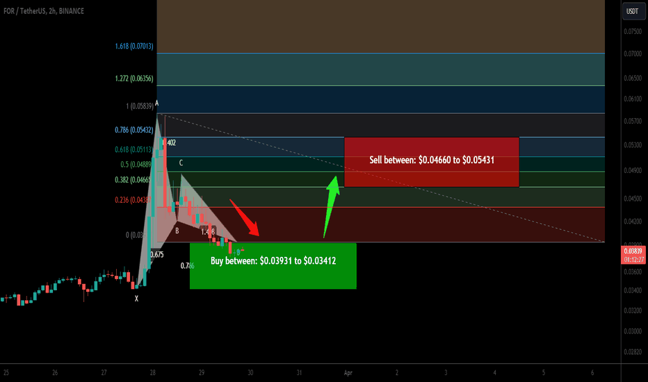 Trade signal | ForTube (FOR) a setup for upto 59% pump