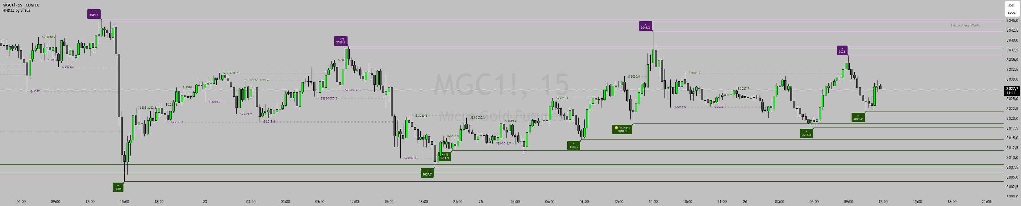 HH&LL by Sirius — Indicator by SiriusTechnologie — TradingView