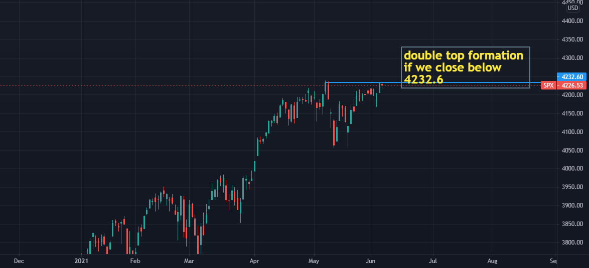 snp 500 double top for TVC:SPX by Crypto_Mishra — TradingView
