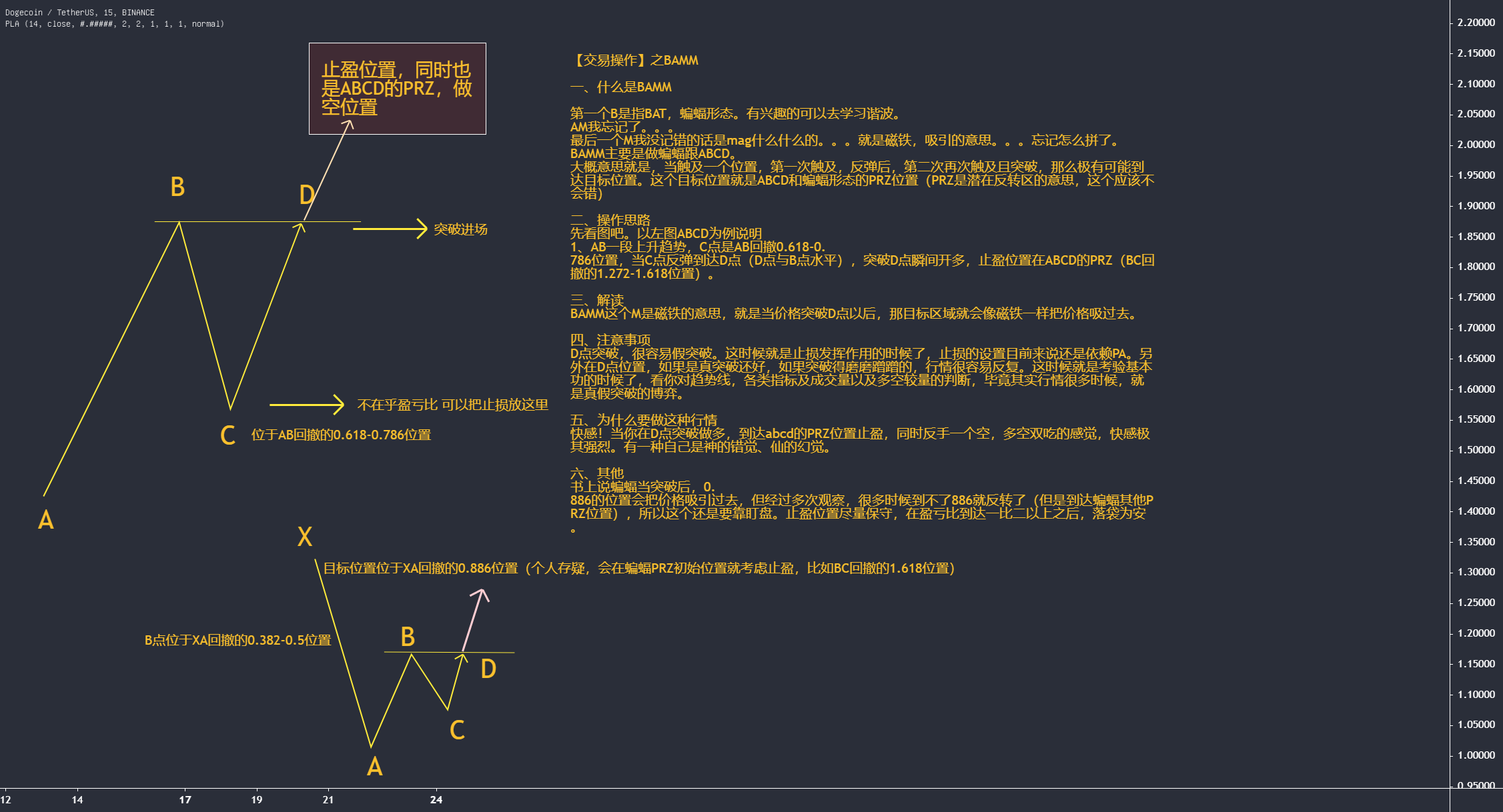 【交易分析】0524至0530 BTCUSDT15M谐波分析