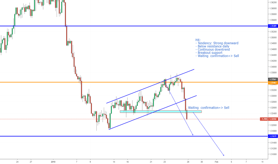 Usdcad Chart Usd To Cad Rate Tradingview Usdcad Forex Chart